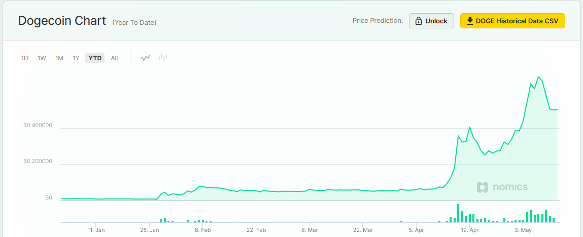 Dogecoin crypto rise chart