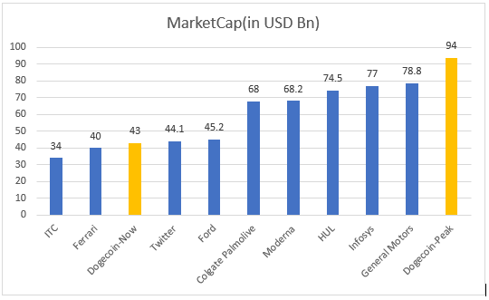 dogecoin market cap